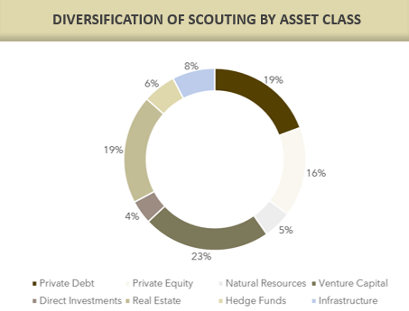 grafico diversificazione scouting asset class
